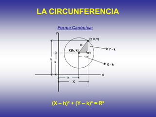 LA CIRCUNFERENCIA
Forma Canónica:
(X – h)² + (Y – k)² = R²
 