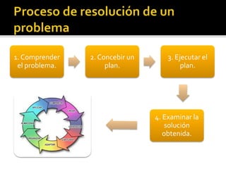 1. Comprender
el problema.
2. Concebir un
plan.
3. Ejecutar el
plan.
4. Examinar la
solución
obtenida.
 