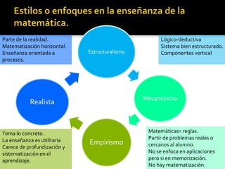 Estructuralismo
Mecanicismo
Empirismo
Realista
Lógico-deductiva
Sistema bien estructurado.
Componentes vertical
Matemáticas= reglas.
Partir de problemas reales o
cercanos al alumno.
No se enfoca en aplicaciones
pero si en memorización.
No hay matematización.
Toma lo concreto.
La enseñanza es utilitaria
Carece de profundización y
sistematización en el
aprendizaje.
Parte de la realidad.
Matematización horizontal.
Enseñanza orientada a
procesos.
 