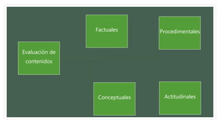 Evaluación de
contenidos
Procedimentales
ActitudinalesConceptuales
Factuales
 