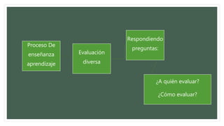Proceso De
enseñanza
aprendizaje
Evaluación
diversa
Respondiendo
preguntas:
¿A quién evaluar?
¿Cómo evaluar?
 