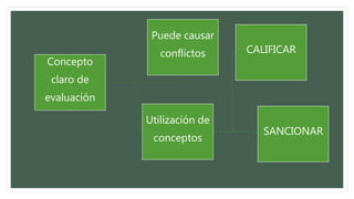 Concepto
claro de
evaluación
Utilización de
conceptos
CALIFICAR
SANCIONAR
Puede causar
conflictos
 