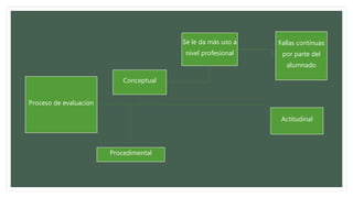 Proceso de evaluación
Actitudinal
Conceptual
Se le da más uso a
nivel profesional
Fallas continuas
por parte del
alumnado
Procedimental
 