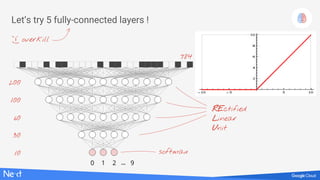 Let’s try 5 fully-connected layers !
overkill
;-)
9...0 1 2
REctified
Linear
Unit
softmax
200
100
60
10
30
784
 