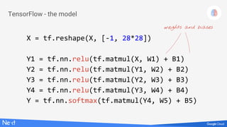 TensorFlow - the model
X = tf.reshape(X, [-1, 28*28])
Y1 = tf.nn.relu(tf.matmul(X, W1) + B1)
Y2 = tf.nn.relu(tf.matmul(Y1, W2) + B2)
Y3 = tf.nn.relu(tf.matmul(Y2, W3) + B3)
Y4 = tf.nn.relu(tf.matmul(Y3, W4) + B4)
Y = tf.nn.softmax(tf.matmul(Y4, W5) + B5)
weights and biases
 