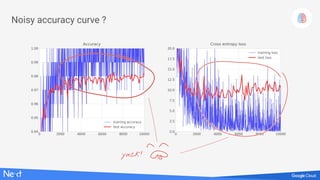 Noisy accuracy curve ?
yuck!
 