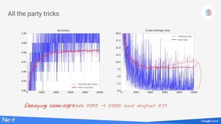 All the party tricks
Learning rate 0.005Decaying learning rate 0.005 -> 0.0001Decaying learning rate 0.005 -> 0.0001 and dropout 0.75
 