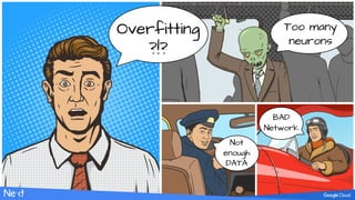 Too many
neurons
Overfitting
?!?
Not
enough
DATA
BAD
Network
 