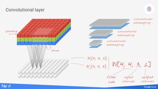 W1
[4, 4, 3]
W2
[4, 4, 3]
+padding
W[4, 4, 3, 2]
filter
size
input
channels
output
channels
stride
convolutional
subsampling
convolutional
subsampling
convolutional
subsampling
Convolutional layer
 