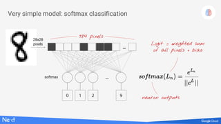 Very simple model: softmax classification
28x28
pixels
softmax
...
...
0 1 2 9
Logit := weighted sum
of all pixels + bias
neuron outputs
784 pixels
 