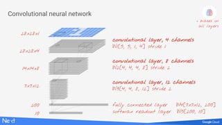 Convolutional neural network
convolutional layer, 4 channels
W1[5, 5, 1, 4] stride 1
convolutional layer, 8 channels
W2[4, 4, 4, 8] stride 2
convolutional layer, 12 channels
W3[4, 4, 8, 12] stride 2
28x28x1
28x28x4
14x14x8
200
7x7x12
10
fully connected layer W4[7x7x12, 200]
softmax readout layer W5[200, 10]
+ biases on
all layers
 
