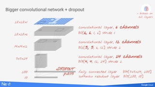 Bigger convolutional network + dropout
convolutional layer, 12 channels
W2[5, 5, 6, 12] stride 2
convolutional layer, 12 channels
W2[5, 5, 6, 12] stride 2
convolutional layer, 6 channels
W1[6, 6, 1, 6] stride 1
convolutional layer, 24 channels
W3[4, 4, 12, 24] stride 2
convolutional layer, 24 channels
W3[4, 4, 12, 24] stride 2
convolutional layer, 6 channels
W1[6, 6, 1, 6] stride 1
28x28x1
28x28x6
14x14x12
200
7x7x24
10
fully connected layer W4[7x7x24, 200]
softmax readout layer W5[200, 10]
+ biases on
all layers
+DROPOUT
p=0.75
 