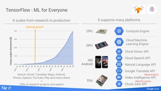 TensorFlow : ML for Everyone
It scales from research to production It supports many platforms
Internal launch
Search, Gmail, Translate, Maps, Android,
Photos, Speech, YouTube, Play and many others
+
100s of research projects and papers
iOS
Android
TPU
GPU
CPU Compute Engine
Cloud Machine
Learning Engine
Cloud Vision API
Cloud Speech API
Natural Language API
Google Translate API
Video Intelligence API
Cloud Jobs API
PRIVATE BETA
PRIVATE ALPHA
 