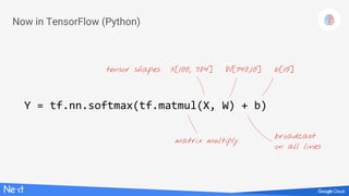 Now in TensorFlow (Python)
Y = tf.nn.softmax(tf.matmul(X, W) + b)
tensor shapes: X[100, 784] W[748,10] b[10]
matrix multiply
broadcast
on all lines
 