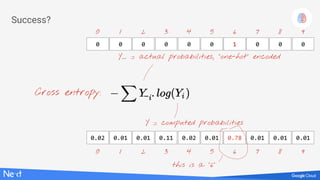 Success?
Cross entropy:
Y := computed probabilities
Y_ := actual probabilities, “one-hot” encoded
0 0 0 0 0 0 1 0 0 0
0 1 2 3 4 5 6 7 8 9
0.02 0.01 0.01 0.11 0.02 0.01 0.78 0.01 0.01 0.01
0 1 2 3 4 5 6 7 8 9
this is a “6”
 