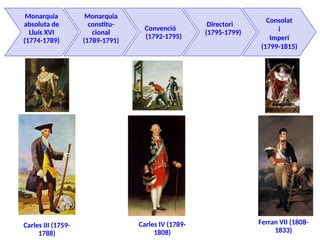 Carles III (1759-
1788)
Carles IV (1789-
1808)
Ferran VII (1808-
1833)
Monarquia
absoluta de
Lluís XVI
(1774-1789)
Monarquia
constitu-
cional
(1789-1791)
Convenció
(1792-1795)
Directori
(1795-1799)
Consolat
i
Imperi
(1799-1815)
 