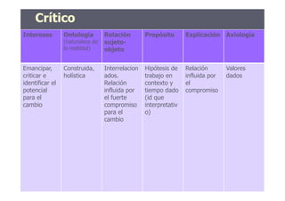CríticoCrítico
Intereses Ontología
(naturaleza de
la realidad)
Relación
sujeto-
objeto
Propósito Explicación Axiología
Emancipar,
criticar e
identificar el
potencial
para el
Construida,
holística
Interrelacion
ados.
Relación
influida por
el fuerte
Hipótesis de
trabajo en
contexto y
tiempo dado
(id que
Relación
influida por
el
compromiso
Valores
dados
para el
cambio
el fuerte
compromiso
para el
cambio
(id que
interpretativ
o)
 