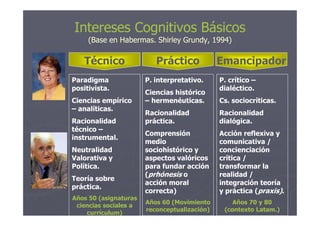 Intereses Cognitivos BásicosIntereses Cognitivos Básicos
(Base en Habermas. Shirley Grundy, 1994)(Base en Habermas. Shirley Grundy, 1994)
EmancipadorPrácticoTécnico
Paradigma
positivista.
Ciencias empírico
– analíticas.
P. interpretativo.
Ciencias histórico
– hermenéuticas.
Racionalidad
P. crítico –
dialéctico.
Cs. sociocríticas.
Racionalidad
Racionalidad
técnico –
instrumental.
Neutralidad
Valorativa y
Política.
Teoría sobre
práctica.
Años 50 (asignaturas
ciencias sociales a
currículum)
Racionalidad
práctica.
Comprensión
medio
sociohistórico y
aspectos valóricos
para fundar acción
(prhónesis o
acción moral
correcta)
Años 60 (Movimiento
reconceptualización)
Racionalidad
dialógica.
Acción reflexiva y
comunicativa /
concienciación
crítica /
transformar la
realidad /
integración teoría
y práctica (praxis).
Años 70 y 80
(contexto Latam.)
 