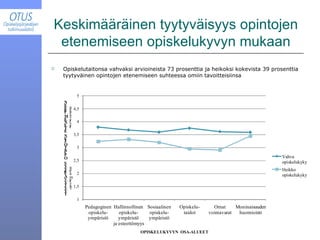 Keskimääräinen tyytyväisyys opintojen etenemiseen opiskelukyvyn mukaan Opiskelutaitonsa vahvaksi arvioineista 73 prosenttia ja heikoksi kokevista 39 prosenttia tyytyväinen opintojen etenemiseen suhteessa omiin tavoitteisiinsa 