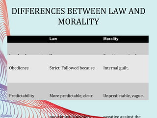 DIFFERENCES BETWEEN LAW AND
MORALITY
Law Morality
Legal enforcement Yes Sanctions varies from
society to society.
Obedience Strict. Followed because
afraid of
Internal guilt.
Society may look
Predictability More predictable, clear Unpredictable, vague.
 