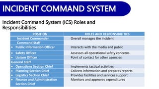 Core Command Rfesponsibilities 3_Laws, Leadership and Coordination in DRRM.pptx