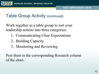 Table Group Activity (continued)

Work together as a table group to sort your
leadership actions into three categories:
   1. Communicating Clear Expectations
   2. Building Capacity
   3. Monitoring and Reviewing

Post them in the corresponding Research column
of the chart.

                                                 13
 