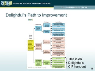 Delightful’s Path to Improvement




                                   This is on
                                   Delightful’s
                                   CIP handout
                                                  16
 