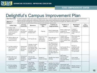 Delightful’s Campus Improvement Plan
Ideal State (Goal):     In order to increase student achievement, Delightful School has a system to support and ensure that teachers know and use research-based literacy
                        practices and they continuously collaborate to plan lessons using research-based practices and align instruction to state standards.
Objective 3:            100% of teachers will apply the 4 research-based literacy practices in their classrooms throughout the 2008-09 school year.
Strategy 1:             Monitor the use of research-based literacy practices for continuous improvement
                                 Person(s)                              Completion             Evidence of             Evidence of             Benchmark           Title 1
       Action Steps            Responsible
                                                    Resources                                                                                                   Schoolwide
                                                                            Date            Implementation                Impact                 Timeline       Components
1a. Conduct walk-
    throughs and informal                                                                                                                   Complete 3
                               Principal        Time and                                                           PDAS walkthroughs
    observations focused                                                                  PDAS walkthroughs                                 documented
                               and assistant completed walk-              Ongoing                                  completed for
    on use of research-                                                                   completed by March                                walkthroughs per
                               principals       through reports                                                    PDAS requirements
    based literacy                                                                                                                          week
    practices
                                                                                                                   Teachers and             PD on analyzing
                                                                      Beginning of the
1b. Analyze data on use                                                                   Data analyzed by 3rd, coaches identified          AYP scores
                               Teachers                               school year
    of research-based                           AYP data & time                           4th, & 5th grade         areas in reading in      completed on 2nd
                               and coaches                            professional
    literacy practices                                                                    teachers                 which students need day of staff
                                                                      development
                                                                                                                   support                  development
                                                                                          The administrative
                                                Calendar of school                        team, instructional
                                                and district staff                        specialists, literacy                             Review of
1c. Use data to plan for       Instructional
                                                development days,                         coaches, and the         Staff attends PD on      completed walk-
    PD on researched-          specialists
                                                and calendar of PD Once a month           campus leadership        research-based           through reports
    based literacy             and literacy
                                                provided by ESC,                          team use AYP data to literacy practices           gathered during
    practices                  coaches
                                                monthly staff                             develop a plan for                                LA time blocks
                                                meetings                                  providing support to
                                                                                          staff
                                                                                                                   Staff reports
                               Instructional
1d. Share data on use                           Time & walk-                                                       training attended
                               specialists                            Monthly at          Agendas from faculty                              Every month
    of practices with                           through feedback                                                   and can name
                               and literacy                           faculty meetings    meetings                                          discuss practices
    faculty/staff                               forms                                                              successful literacy
                               coaches
                                                                                                                   practices
                                                Time during           At monthly
                                                                                          Agendas from faculty
                                                faculty, grade-       leadership team
                               Instructional                                              & team meetings and Instructional staff
1e. Provide coaching                            level team/           and faculty
                               specialists                                                notes and meetings       and coaches respond Sharing sessions at
    to faculty/staff on                         department            meetings, team
                               and literacy                                               scheduled with           to teachers requests     faculty meetings
    literacy practices                          meetings, and         meetings, and
                               coaches                                                    teachers upon            for needed coaching
                                                teacher planning      with individuals,
                                                periods               as needed
                                                                                          teacher’s request
                                                                                                                                                                             18
 