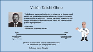 Visión Taiichi Ohno
“Todo lo que estamos haciendo es observar el tiempo total;
a partir de que el cliente coloca la orden hasta el momento
que recibimos el efectivo. Y lo que hacemos es reducir ese
tiempo mediante la eliminación de todos los desperdicios
que no agregan valor.”
Taiichi Ohno
Considerado el creador del TPS
Orden Cobro
(Reducir el tiempo total a través de la eliminación
de actividades que no agreguen valor)
Enfoque claro, Simple
Solicitud crédito Entrega del recurso
Licencia Permiso liberado
Ingreso al hospital Alta
 