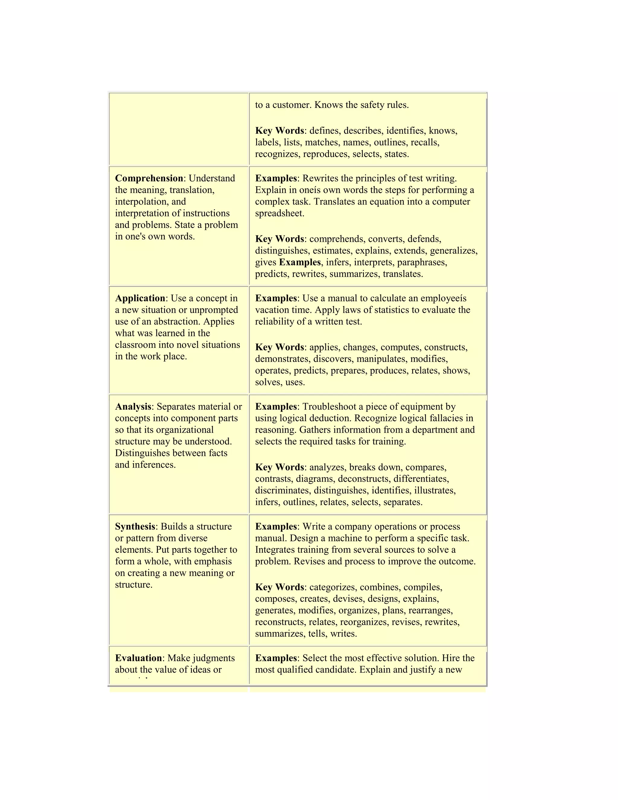 Learning domains or bloom taxonomy | DOCX