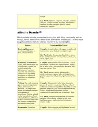 budget.
Key Words: appraises, compares, concludes, contrasts,
criticizes, critiques, defends, describes, discriminates,
evaluates, explains, interprets, justifies, relates,
summarizes, supports.
Affective Domain (2)
This domain includes the manner in which we deal with things emotionally, such as
feelings, values, appreciation, enthusiasms, motivations, and attitudes. The five major
categories are listed from the simplest behavior to the most complex:
Category Example and Key Words
Receiving Phenomena:
Awareness, willingness to
hear, selected attention.
Examples: Listen to others with respect. Listen for and
remember the name of newly introduced people.
Key Words: asks, chooses, describes, follows, gives,
holds, identifies, locates, names, points to, selects, sits,
erects, replies, uses.
Responding to Phenomena:
Active participation on the part
of the learners. Attends and
reacts to a particular
phenomenon. Learning
outcomes may emphasize
compliance in responding,
willingness to respond, or
satisfaction in responding
(motivation).
Examples: Participates in class discussions. Gives a
presentation. Questions new ideals, concepts, models,
etc. in order to fully understand them. Know the safety
rules and practices them.
Key Words: answers, assists, aids, complies,
conforms, discusses, greets, helps, labels, performs,
practices, presents, reads, recites, reports, selects, tells,
writes.
Valuing: The worth or value a
person attaches to a particular
object, phenomenon, or
behavior. This ranges from
simple acceptance to the more
complex state of
commitment. Valuing is based
on the internalization of a set
of specified values, while clues
to these values are expressed in
the learnerís overt behavior
and are often identifiable.
Examples: Demonstrates belief in the democratic
process. Is sensitive towards individual and cultural
differences (value diversity). Shows the ability to solve
problems. Proposes a plan to social improvement and
follows through with commitment. Informs
management on matters that one feels strongly about.
Key Words: completes, demonstrates, differentiates,
explains, follows, forms, initiates, invites, joins,
justifies, proposes, reads, reports, selects, shares,
studies, works.
Organization: Organizes
values into priorities by
Examples: Recognizes the need for balance between
freedom and responsible behavior. Accepts
 