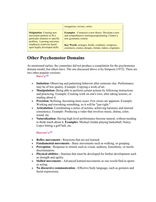 reorganizes, revises, varies.
Origination: Creating new
movement patterns to fit a
particular situation or specific
problem. Learning outcomes
emphasize creativity based
upon highly developed skills.
Examples: Constructs a new theory. Develops a new
and comprehensive training programming. Creates a
new gymnastic routine.
Key Words: arranges, builds, combines, composes,
constructs, creates, designs, initiate, makes, originates.
Other Psychomotor Domains
As mentioned earlier, the committee did not produce a compilation for the psychomotor
domain model, but others have. The one discussed above is by Simpson (1972). There are
two other popular versions:
Dave's:(4)
 Imitation: Observing and patterning behavior after someone else. Performance
may be of low quality. Example: Copying a work of art.
 Manipulation: Being able to perform certain actions by following instructions
and practicing. Example: Creating work on one's own, after taking lessons, or
reading about it.
 Precision: Refining, becoming more exact. Few errors are apparent. Example:
Working and reworking something, so it will be "just right."
 Articulation: Coordinating a series of actions, achieving harmony and internal
consistency. Example: Producing a video that involves music, drama, color,
sound, etc.
 Naturalization: Having high level performance become natural, without needing
to think much about it. Examples: Michael Jordan playing basketball, Nancy
Lopez hitting a golf ball, etc.
Harrow's:(5)
 Reflex movements - Reactions that are not learned.
 Fundamental movements - Basic movements such as walking, or grasping.
 Perception - Response to stimuli such as visual, auditory, kinesthetic, or tactile
discrimination.
 Physical abilities - Stamina that must be developed for further development such
as strength and agility.
 Skilled movements - Advanced learned movements as one would find in sports
or acting.
 No discursive communication - Effective body language, such as gestures and
facial expressions.
 