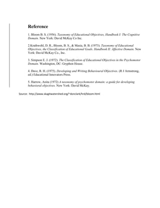 Reference
1. Bloom B. S. (1956). Taxonomy of Educational Objectives, Handbook I: The Cognitive
Domain. New York: David McKay Co Inc.
2.Krathwohl, D. R., Bloom, B. S., & Masia, B. B. (1973). Taxonomy of Educational
Objectives, the Classification of Educational Goals. Handbook II: Affective Domain. New
York: David McKay Co., Inc.
3. Simpson E. J. (1972). The Classification of Educational Objectives in the Psychomotor
Domain. Washington, DC: Gryphon House.
4. Dave, R. H. (1975). Developing and Writing Behavioural Objectives. (R J Armstrong,
ed.) Educational Innovators Press.
5. Harrow, Anita (1972) A taxonomy of psychomotor domain: a guide for developing
behavioral objectives. New York: David McKay.
Source: http://www.skagitwatershed.org/~donclark/hrd/bloom.html
 