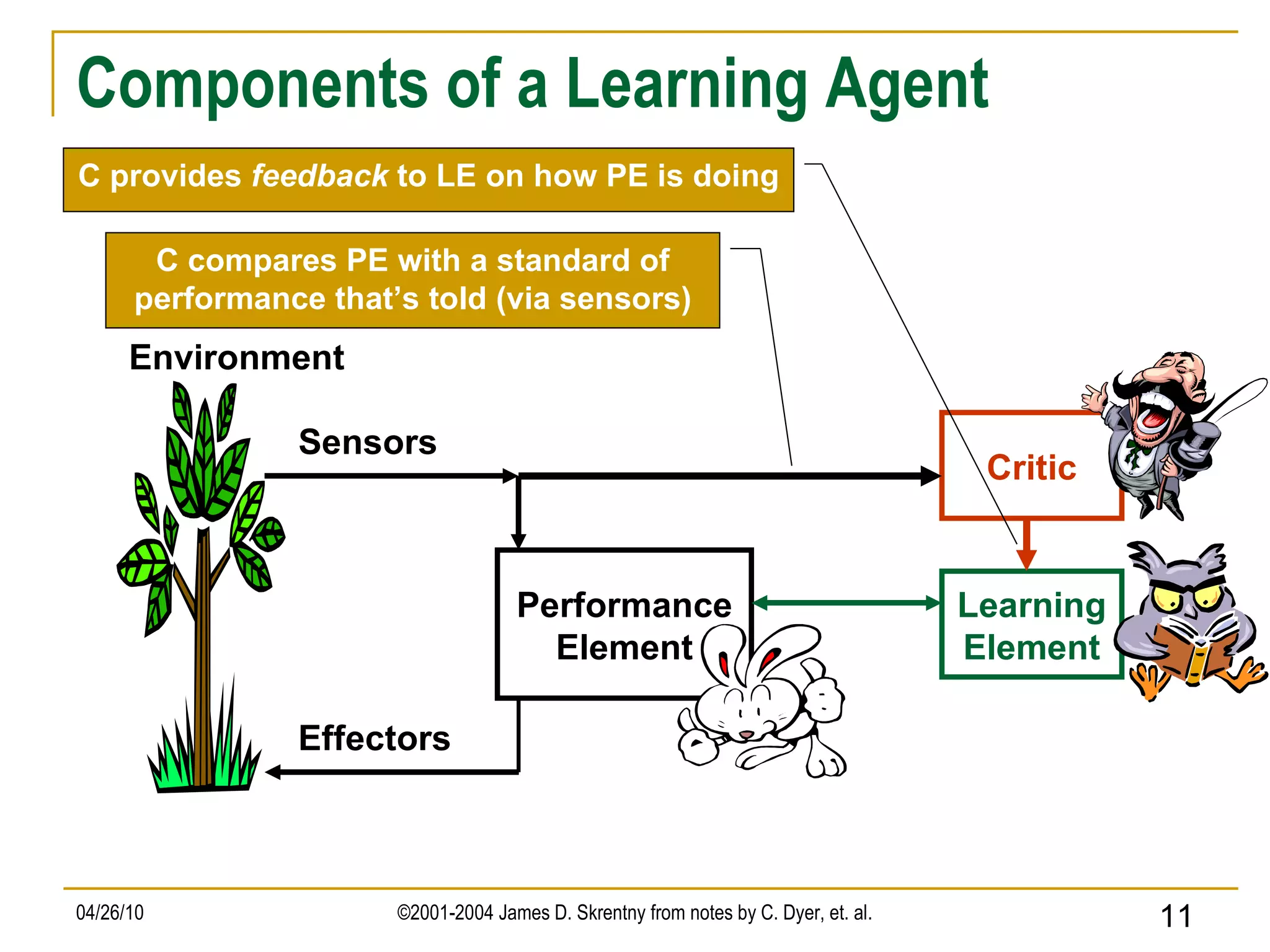 Components of a Learning Agent  Environment Performance Element Learning Element Sensors Effectors Critic C provides  feedback  to LE on how PE is doing C compares PE with a standard of performance that’s told (via sensors) 