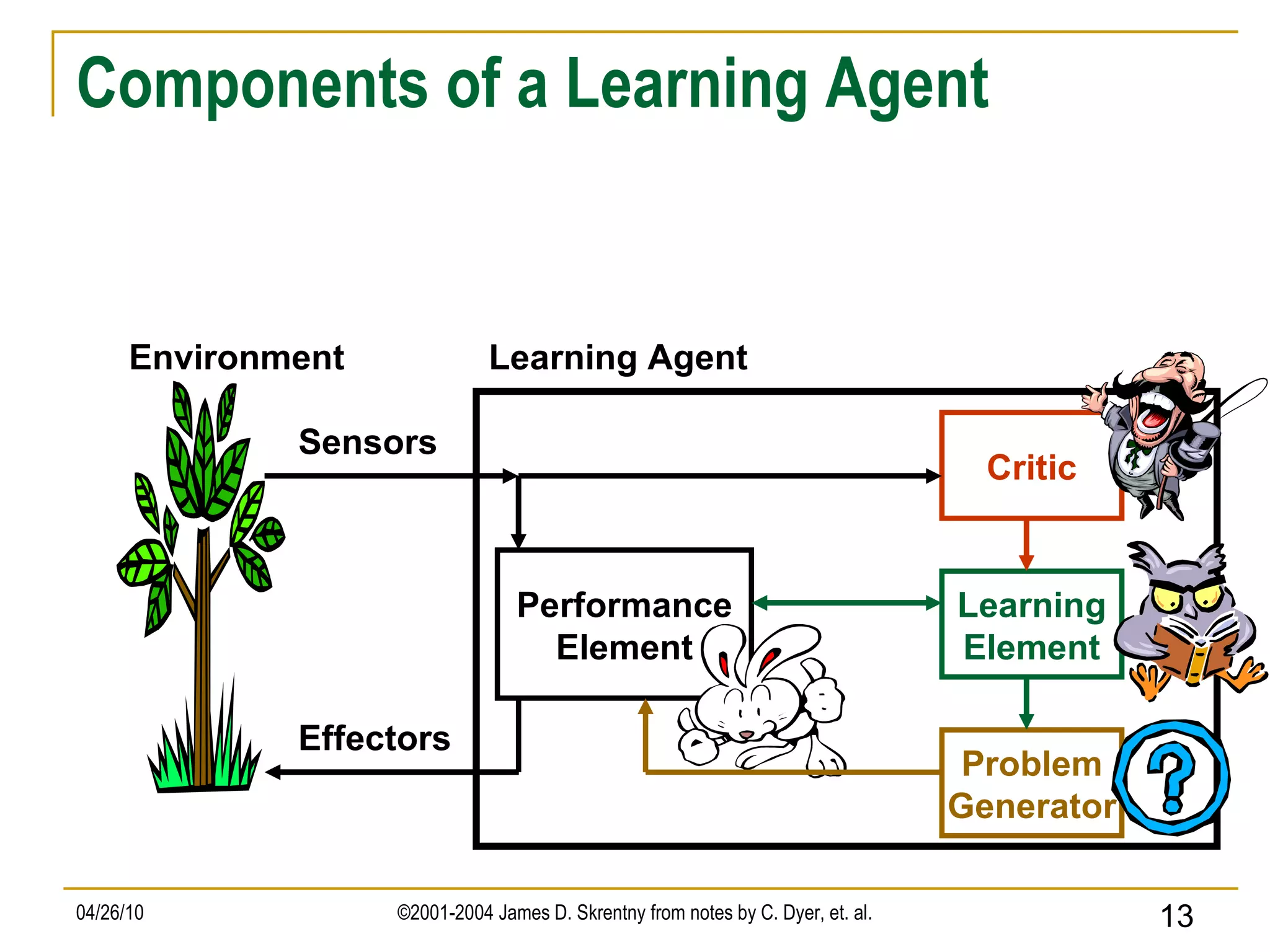 Components of a Learning Agent Environment Performance Element Critic Learning Element Problem Generator Sensors Effectors Learning Agent 