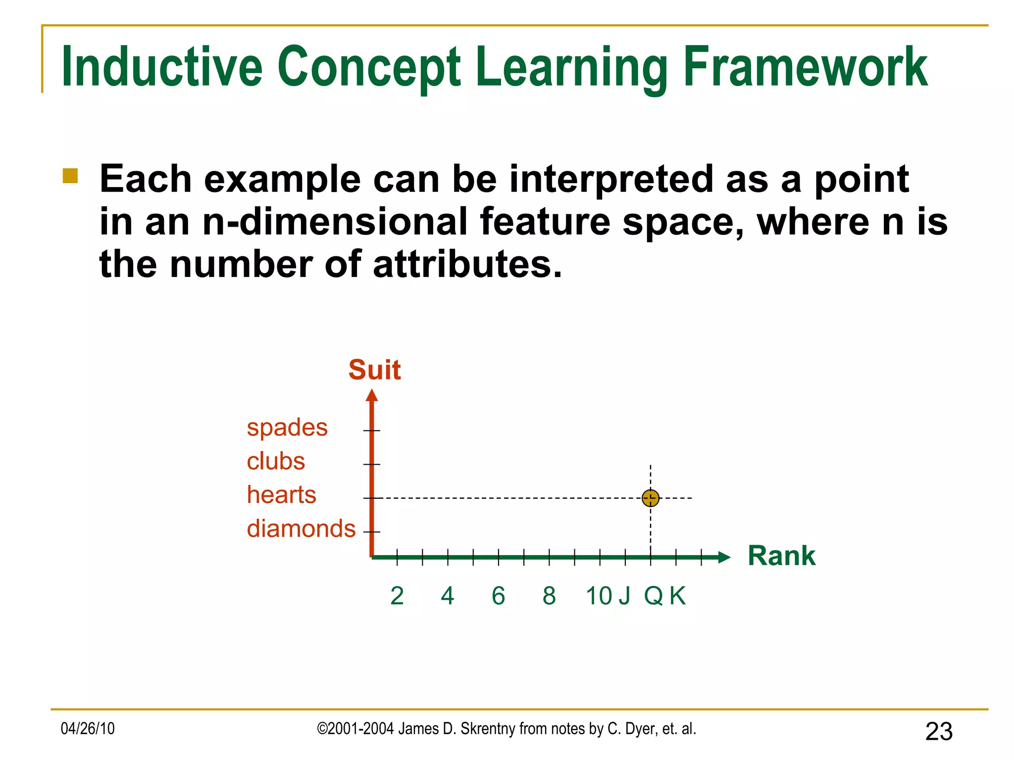 Inductive Concept Learning Framework Each example can be interpreted as a point in an n-dimensional feature space, where n is the number of attributes. Suit Rank spades clubs hearts diamonds 2 4 6 8 10 J Q K 