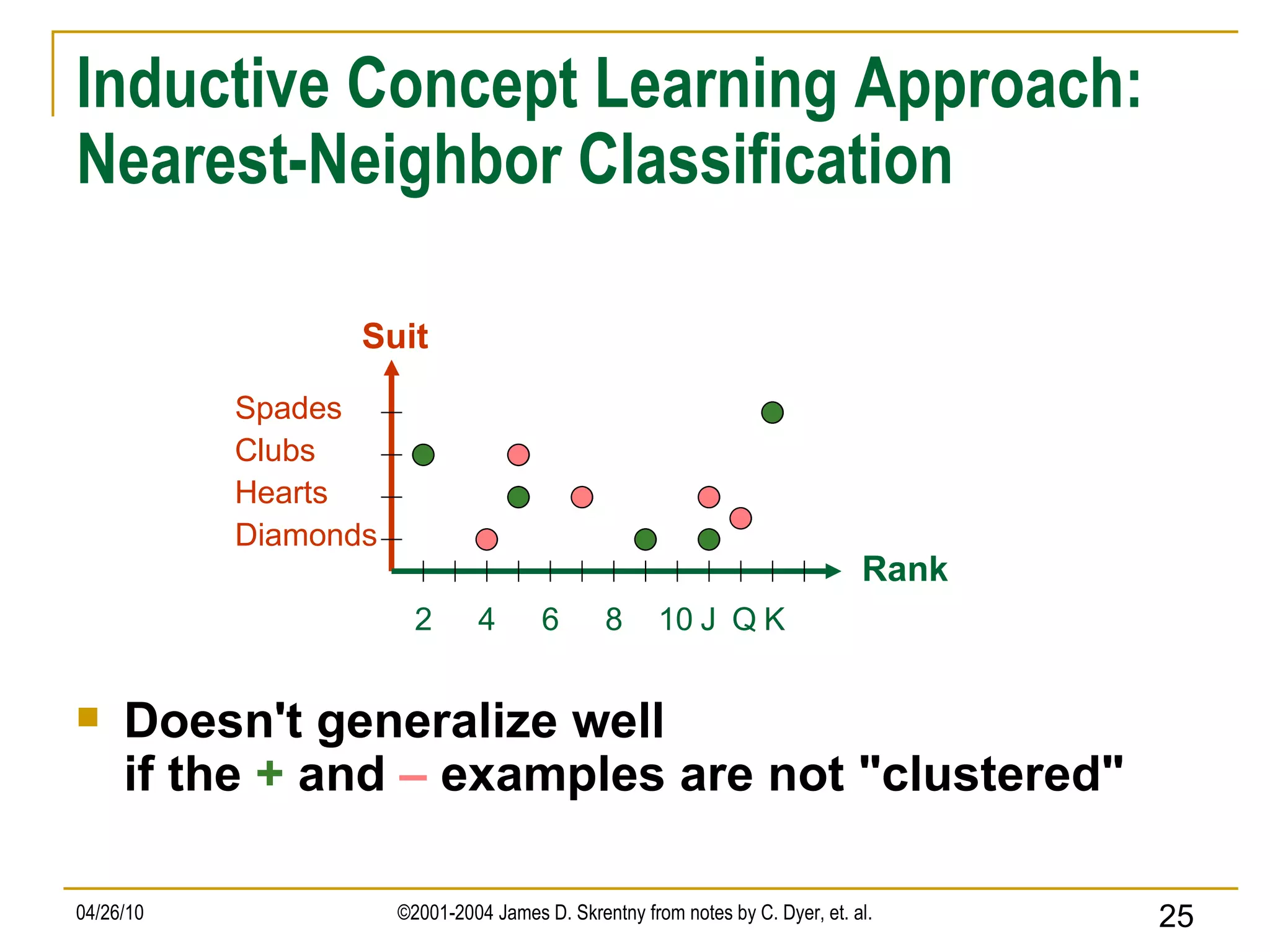 Inductive Concept Learning Approach: Nearest-Neighbor Classification Doesn't generalize well if the  +  and  –  examples are not &quot;clustered&quot; Suit Rank Spades Clubs Hearts Diamonds 2 4 6 8 10 J Q K 