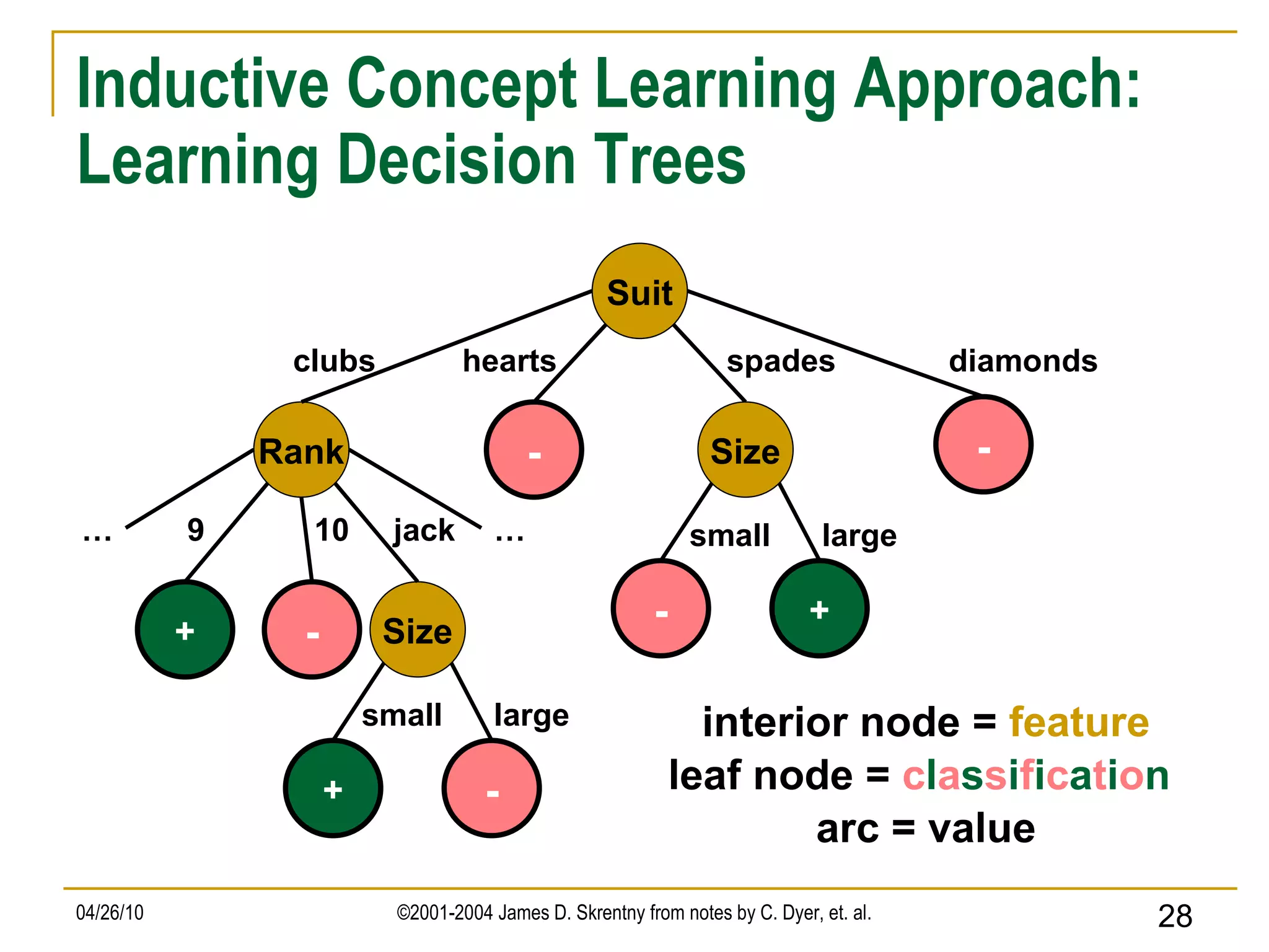 Inductive Concept Learning Approach: Learning Decision Trees Suit Rank - clubs hearts spades - + Size - + large small 9 jack 10 Size + - large small interior node =  feature leaf node =  c l a s s i f i c a t i o n arc = value - diamonds … … 