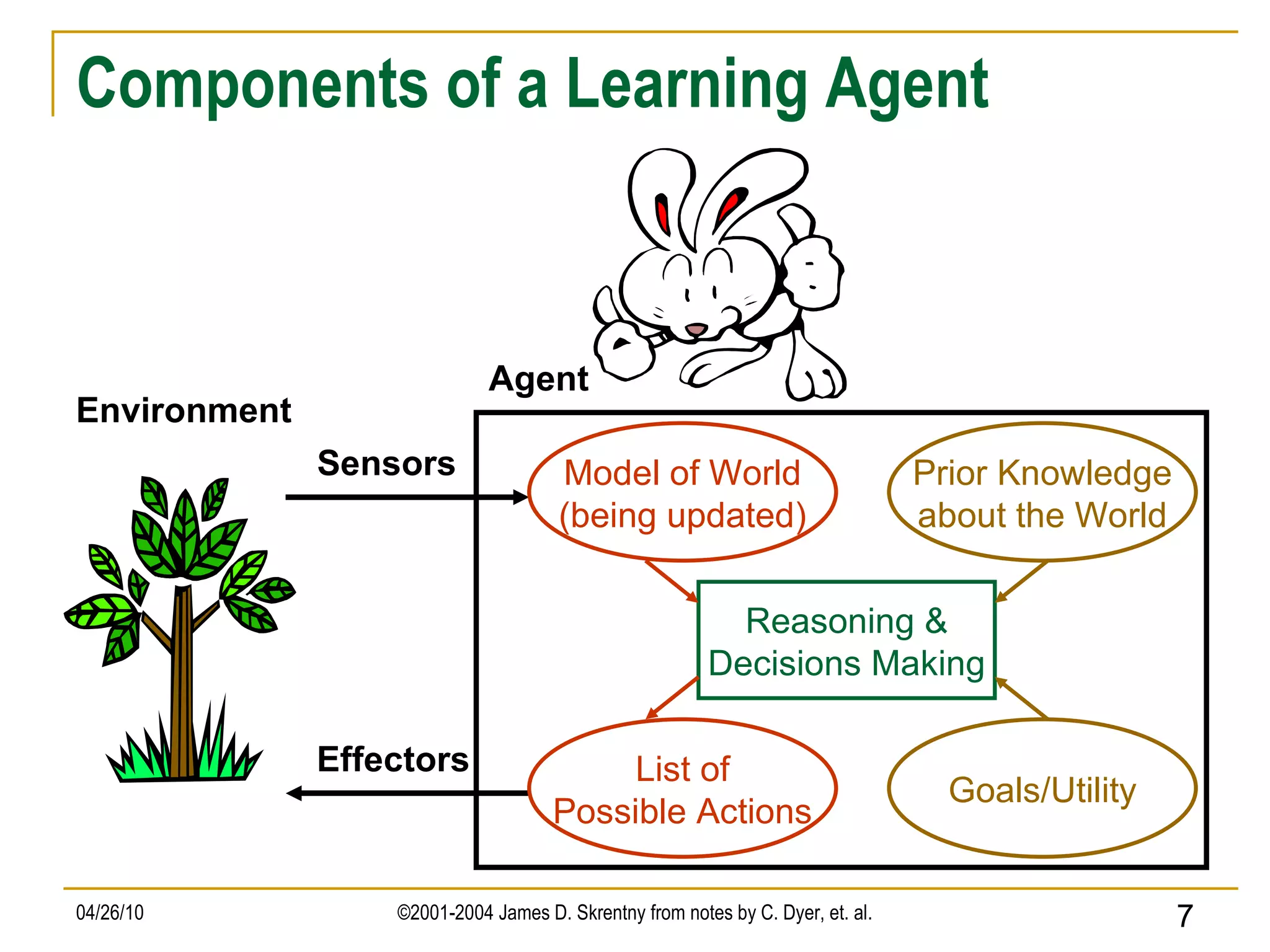 Components of a Learning Agent Environment Agent Reasoning & Decisions Making Sensors Effectors Model of World (being updated) List of Possible Actions Prior Knowledge about the World Goals/Utility 