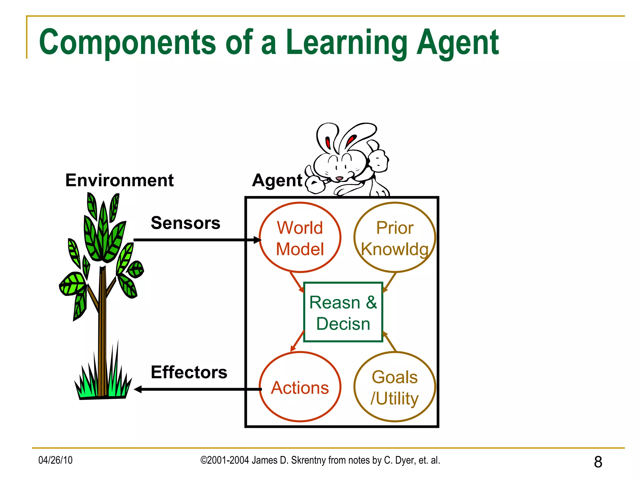 Components of a Learning Agent Environment Sensors Effectors Agent Reasn & Decisn World Model Actions Prior Knowldg Goals /Utility 