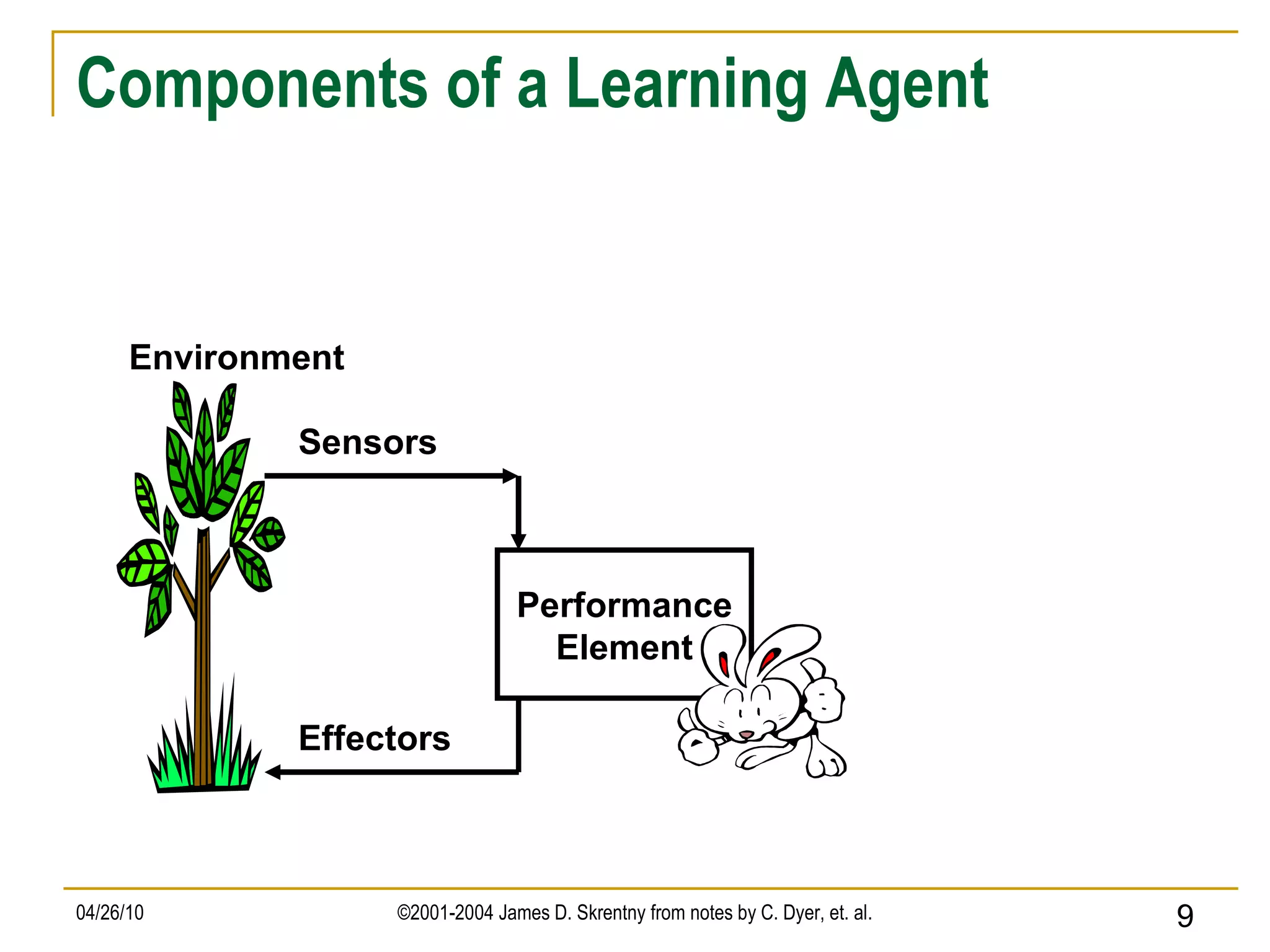 Components of a Learning Agent Environment Sensors Effectors Performance Element 