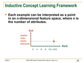 Inductive Concept Learning Framework Each example can be interpreted as a point in an n-dimensional feature space, where n is the number of attributes. Suit Rank spades clubs hearts diamonds 2 4 6 8 10 J Q K 