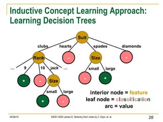 Inductive Concept Learning Approach: Learning Decision Trees Suit Rank - clubs hearts spades - + Size - + large small 9 jack 10 Size + - large small interior node =  feature leaf node =  c l a s s i f i c a t i o n arc = value - diamonds … … 