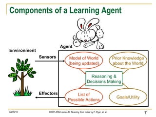 Components of a Learning Agent Environment Agent Reasoning & Decisions Making Sensors Effectors Model of World (being updated) List of Possible Actions Prior Knowledge about the World Goals/Utility 
