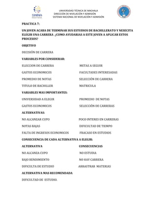 UNIVERSIDAD TÉCNICA DE MACHALA
DIRECCIÓN DE NIVELACIÓN Y ADMISIÓN
SISTEMA NACIONAL DE NIVELACIÓN Y ADMISIÓN

PRACTICA 7:
UN JOVEN ACABA DE TERMINAR SUS ESTUDIOS DE BACHILLERATO Y NESECITA
ELEGIR UNA CARRERA ¿COMO AYUDARIAS A ESTE JOVEN A APLICAR ESTOS
PROCESOS?
OBJETIVO
DECISIÓN DE CARRERA
VARIABLES POR CONSIDERAR:
ELECCION DE CARRERA

METAS A SEGUIR

GASTOS ECONOMICOS

FACULTADES INTERESADAS

PROMEDIO DE NOTAS

SELECCIÓN DE CARRERA

TITULO DE BACHILLER

MATRICULA

VARIABLES MAS IMPORTANTES:
UNIVERSIDAD A ELEGIR

PROMEDIO DE NOTAS

GASTOS ECONOMICOS

SELECCIÓN DE CARRERAS

ALTERNATIVAS:
NO ALCANZAR CUPO

POCO INTERES EN CARRERAS

NOTAS BAJAS

DIFICULTAD DE TIEMPO

FALTA DE INGRESOS ECONOMICOS

FRACASO EN ESTUDIOS

CONSECUENCIA DE CADA ALTERNATIVA A ELEGIR:
ALTERNATIVA

CONSECUENCIAS

NO ALCANZA CUPO

NO ESTUDIA

BAJO RENDIMIENTO

NO HAY CARRERA

DIFICULTA DE ESTUDIO

ARRASTRAR MATERIAS

ALTERNATIVA MAS RECOMENDADA
DIFICULTAD DE ESTUDIO.

 