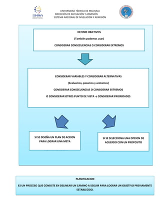 UNIVERSIDAD TÉCNICA DE MACHALA
DIRECCIÓN DE NIVELACIÓN Y ADMISIÓN
SISTEMA NACIONAL DE NIVELACIÓN Y ADMISIÓN

DEFINIR OBJETIVOS
(También podemos usar)
CONSIDERAR CONSECUENCIAS O CONSIDERAR EXTREMOS

CONSIDERAR VARIABLES Y CONSIDERAR ALTERNATIVAS
(Evaluamos, pesamos y acotamos)
CONSIDERAR CONSECUENCIAS O CONSIDERAR EXTREMOS
O CONSIDERAR OTROS PUNTO DE VISTA o CONSIDERAR PRIORIDADES

SI SE DISEÑA UN PLAN DE ACCION
PARA LOGRAR UNA META

SI SE SELECCIONA UNA OPCION DE
ACUERDO CON UN PROPOSITO

PLANIFICACION

PRACTICA 5:

DESICION

PLANIFICACION

ES UN PROCESO QUE CONSISTE EN DELINEAR UN CAMINO A SEGUIR PARA LOGRAR UN OBJETIVO PREVIAMENTE
ESTABLECIDO.

 