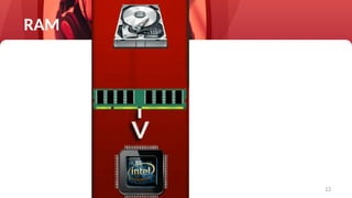 12
RAM
 