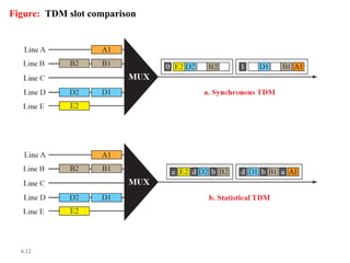 6.12
Figure: TDM slot comparison
 