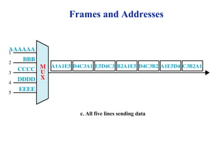 Frames and Addresses
c. All five lines sending data
 