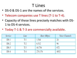 T Lines
• DS-0 & DS-1 are the names of the services.
• Telecom companies use T lines (T-1 to T-4).
• Capacity of these lines precisely matches with DS-
1 to DS-4 services.
• Today T-1 & T-3 are commercially available.
 